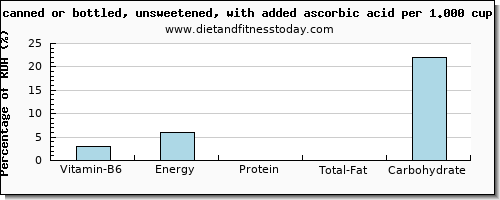 vitamin b6 and nutritional content in apple juice